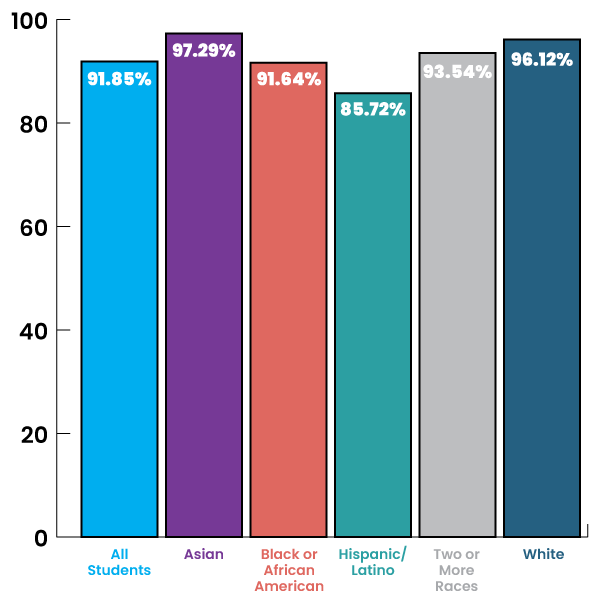MCPS 2023 Student Graduation Rates