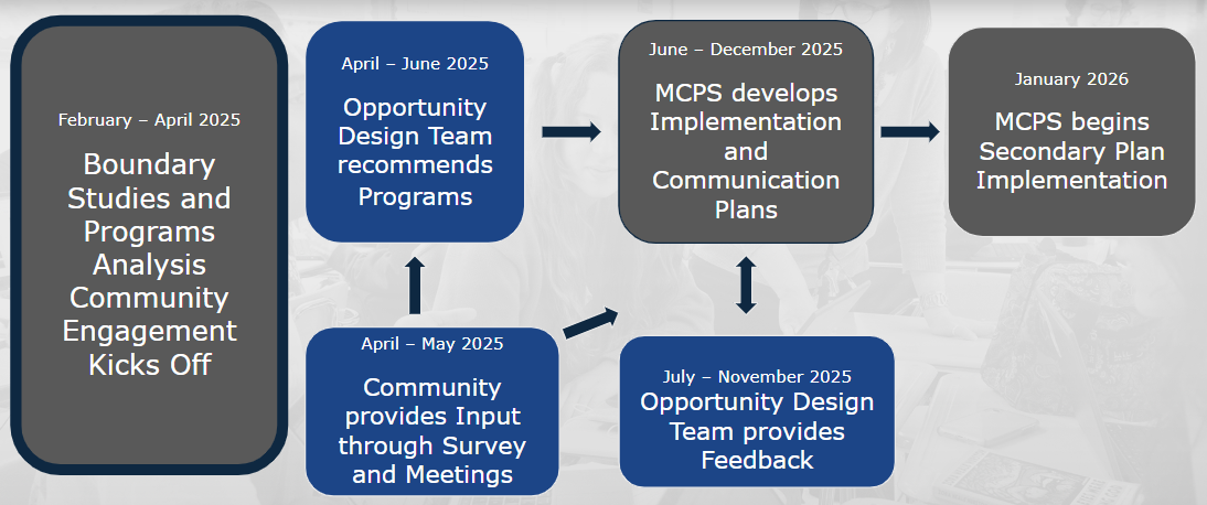 Overview of Secondary Program Analysis Timeline
